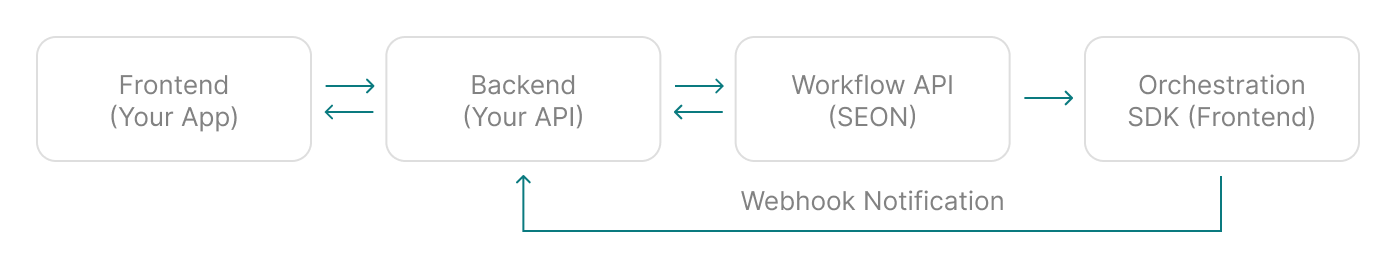 Flow diagram: Frontend (Your App) ↔ Backend (Your API) ↔ Workflow API (SEON) → Orchestration SDK, with a webhook notification from SEON back to the Backend